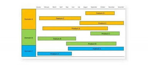 软件产品开发产品路线图 三